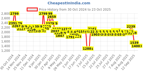 ajio.com puma Royalcat Comfort Slides puma Price History Graph from 30 Oct 2024 to 22 Oct 2025