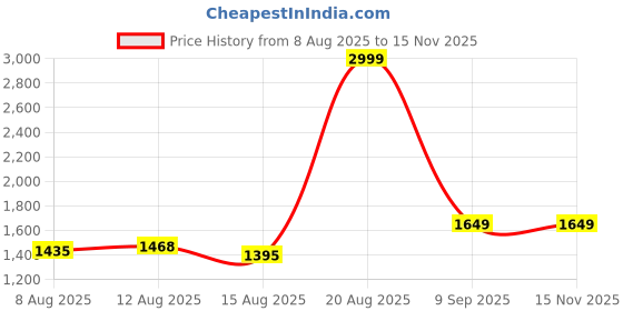 ajio.com puma Royalcat Comfort Stablex Sliders puma Price History Graph from 8 Aug 2025 to 15 Nov 2025