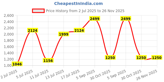 ajio.com puma Royalcat Softride Thong Flip-Flops puma Price History Graph from 2 Jul 2025 to 25 Nov 2025