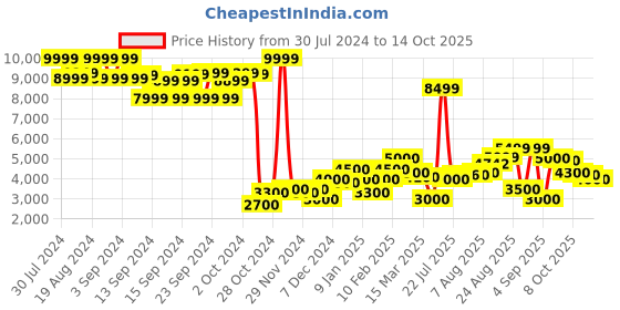 ajio.com puma RS-X Mix Lace-Up Casual Shoes puma Price History Graph from 30 Jul 2024 to 8 Oct 2025