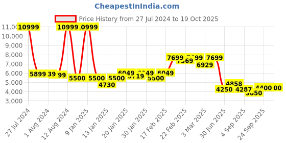 ajio.com puma RS-XK Lace-Up Sneakers puma Price History Graph from 27 Jul 2024 to 19 Oct 2025