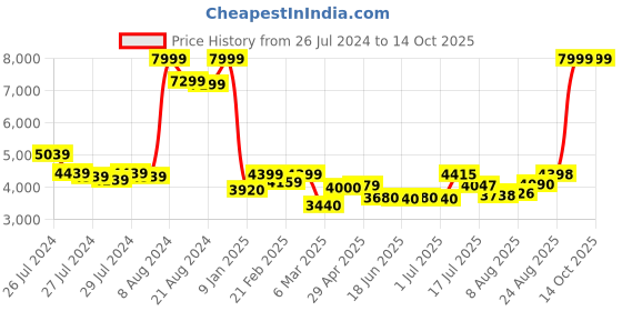 ajio.com puma RS0 Sound Lace-Ups Casual Shoes puma Price History Graph from 26 Jul 2024 to 13 Oct 2025