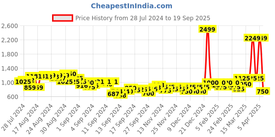 ajio.com puma RTG Interlock Regular Fit Shorts with Insert Pockets puma Price History Graph from 28 Jul 2024 to 19 Sep 2025
