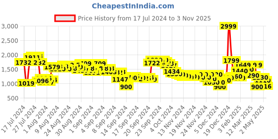 ajio.com puma Run Fav 2In1 Shorts puma Price History Graph from 17 Jul 2024 to 3 Nov 2025