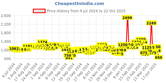 ajio.com puma Run Fav Velocity 3 Running Shorts puma Price History Graph from 9 Jul 2024 to 22 Oct 2025