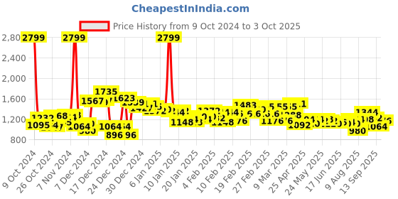 ajio.com puma Run Fav Velocity 7" Running Shorts puma Price History Graph from 9 Oct 2024 to 3 Oct 2025