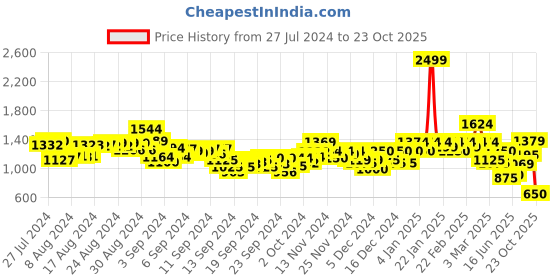 ajio.com puma Run Fav Velocity Running Shorts puma Price History Graph from 27 Jul 2024 to 23 Oct 2025