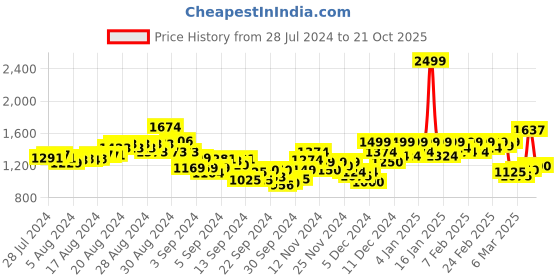 ajio.com puma Run Fav Woven 2-in-1 Running Shorts puma Price History Graph from 28 Jul 2024 to 21 Oct 2025