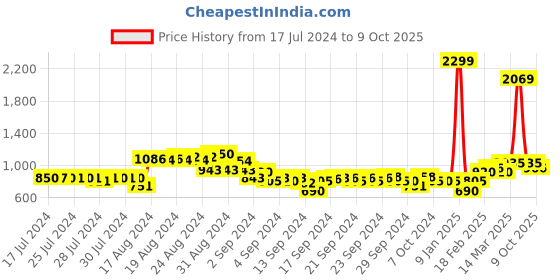 ajio.com puma Run Favorite Graphic Print Crew-Neck T-Shirt puma Price History Graph from 17 Jul 2024 to 9 Oct 2025