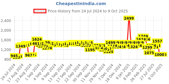 ajio.com puma Run Favorite Running Shorts puma Price History Graph from 24 Jul 2024 to 8 Oct 2025
