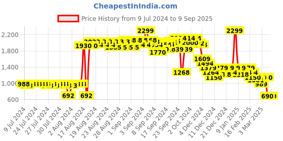 ajio.com puma Run Favourite Heather Regular Fit Crew-Neck T-Shirt puma Price History Graph from 9 Jul 2024 to 9 Sep 2025