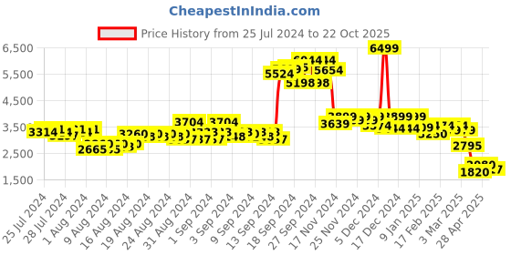 ajio.com puma Run Ultra Running Jacket puma Price History Graph from 25 Jul 2024 to 22 Oct 2025