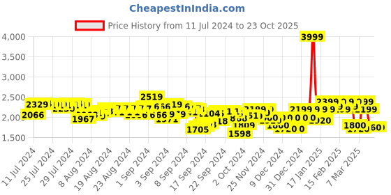 ajio.com puma Run Ultraform Sports Leggings puma Price History Graph from 11 Jul 2024 to 23 Oct 2025