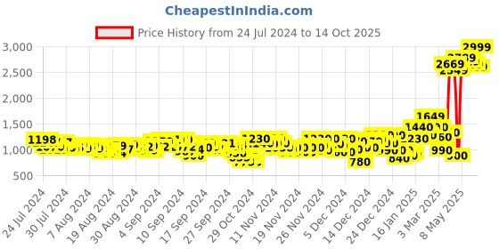 ajio.com puma Run Ultraform Tank Top puma Price History Graph from 24 Jul 2024 to 14 Oct 2025
