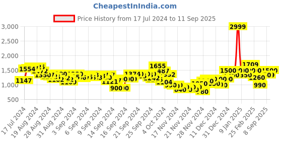 ajio.com puma Run Ultraform Training Shorts puma Price History Graph from 17 Jul 2024 to 11 Sep 2025