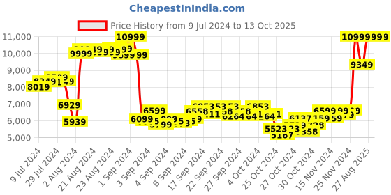 ajio.com puma Run XX Nitro Wildwash Running Shoes puma Price History Graph from 9 Jul 2024 to 13 Oct 2025