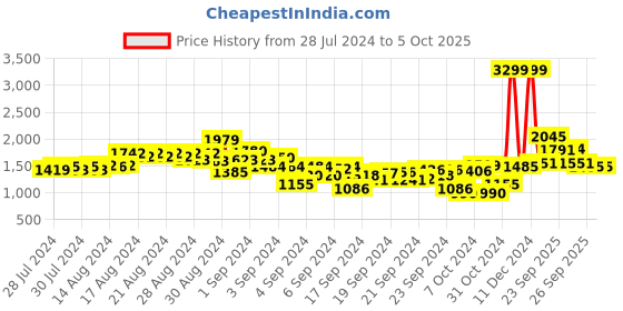 ajio.com puma Runner Jr V3 Low-Top Lace-Up Sneakers puma Price History Graph from 28 Jul 2024 to 5 Oct 2025