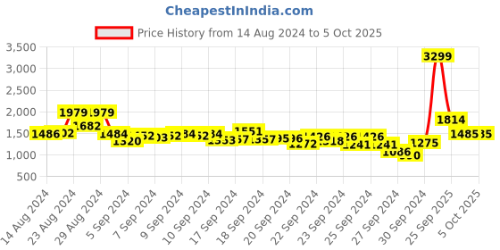 ajio.com puma Runner V2 Youth Sneakers puma Price History Graph from 14 Aug 2024 to 4 Oct 2025