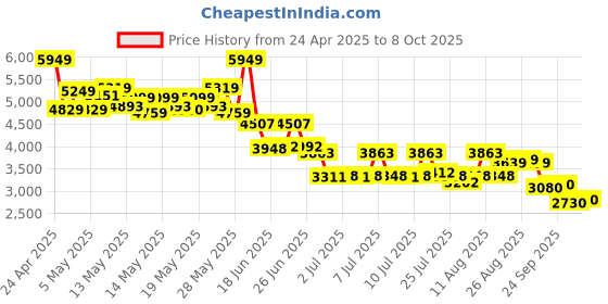 ajio.com puma Running Sports Shoes puma Price History Graph from 24 Apr 2025 to 8 Oct 2025