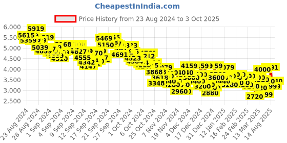 ajio.com puma Runtamed Platform Lace-Up Casual Shoes puma Price History Graph from 23 Aug 2024 to 3 Oct 2025