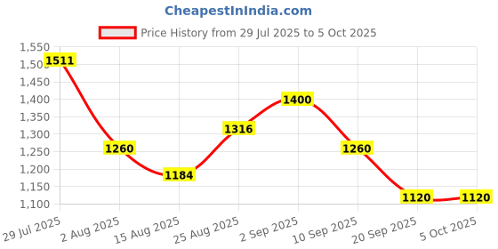 ajio.com puma S Everyday Backpack with Adjustable Strap puma Price History Graph from 29 Jul 2025 to 4 Oct 2025
