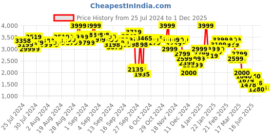 ajio.com puma Scoots Trail Blazing Basketball Straight Track Pants puma Price History Graph from 25 Jul 2024 to 30 Nov 2025