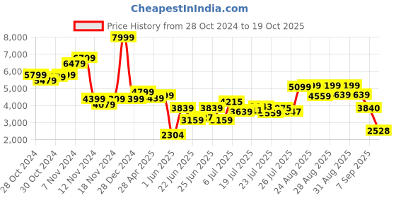 ajio.com puma Scuderia Ferrari Race Youth MT7 Eco Lite Jacket puma Price History Graph from 28 Oct 2024 to 19 Oct 2025