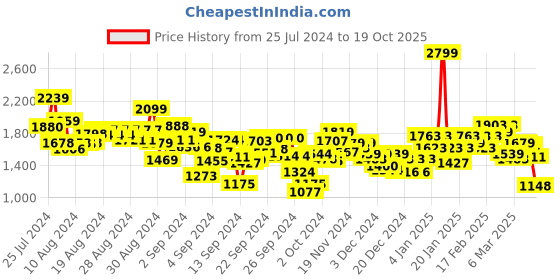 ajio.com puma Scuderia Ferrari Youth Motorsport T-Shirt puma Price History Graph from 25 Jul 2024 to 19 Oct 2025
