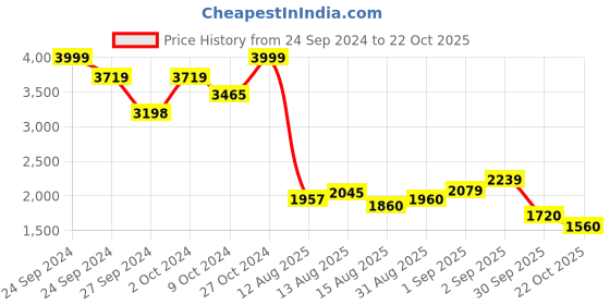 ajio.com puma Seawalk IDP Lace-Up Casual Shoes puma Price History Graph from 24 Sep 2024 to 22 Oct 2025
