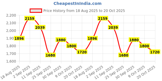 ajio.com puma Seawalk IDP Lace-Up Casual Shoes puma Price History Graph from 18 Aug 2025 to 20 Oct 2025