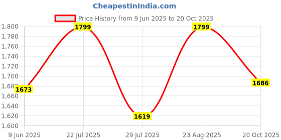 ajio.com puma Sense Baseball Cap with Applique puma Price History Graph from 9 Jun 2025 to 20 Oct 2025