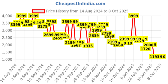 ajio.com puma Sense Shoulder Bag with Zip Closure puma Price History Graph from 14 Aug 2024 to 8 Oct 2025