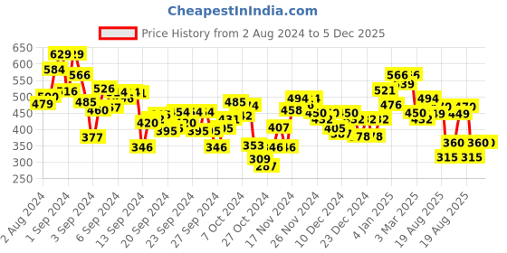 ajio.com puma Shaded Cat Unisex Regular Fit T-Shirt puma Price History Graph from 2 Aug 2024 to 4 Dec 2025