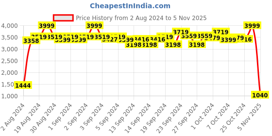 ajio.com puma Shadow Slip-On Sneakers puma Price History Graph from 2 Aug 2024 to 5 Nov 2025