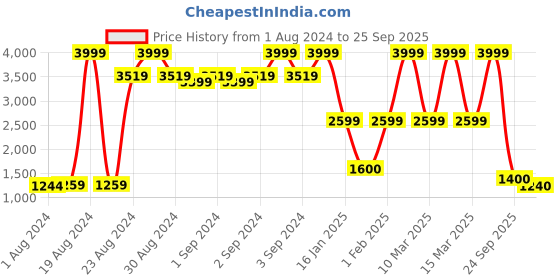 ajio.com puma Shadow Slipon IDP Low-Top Sneakers puma Price History Graph from 1 Aug 2024 to 25 Sep 2025