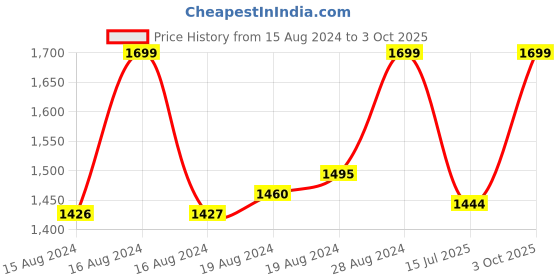 ajio.com puma Shiatsu V2 IDP Thong-Strap Flip Flops puma Price History Graph from 15 Aug 2024 to 3 Oct 2025
