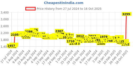 ajio.com puma Shibui Cat Slide Sandals puma Price History Graph from 27 Jul 2024 to 16 Oct 2025