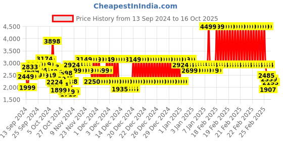 ajio.com puma Shoes with Fabric Upper puma Price History Graph from 13 Sep 2024 to 16 Oct 2025