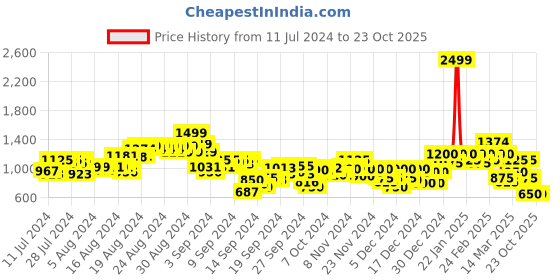 ajio.com puma Shorts with Elasticated Waist puma Price History Graph from 11 Jul 2024 to 22 Oct 2025