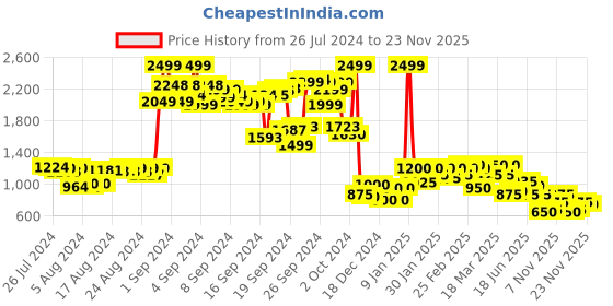 ajio.com puma Shorts with Elasticated Waist puma Price History Graph from 26 Jul 2024 to 23 Nov 2025