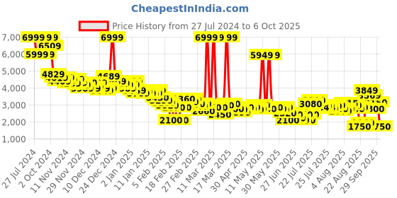 ajio.com puma Shuffle Mid One8 Better V2 Lace-Up Sneakers puma Price History Graph from 27 Jul 2024 to 6 Oct 2025