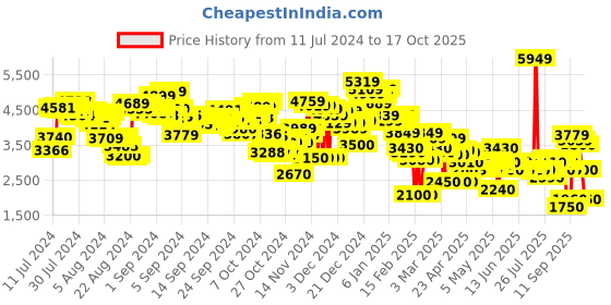 ajio.com puma Shuffle Mid-Top One8 Better V2 Shoes puma Price History Graph from 11 Jul 2024 to 17 Oct 2025