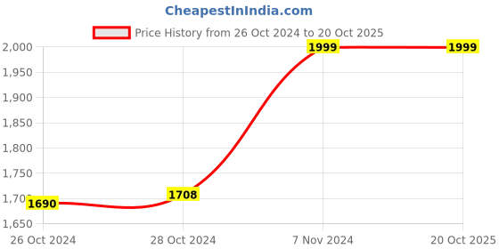 ajio.com puma Silvia Holographic Slides puma Price History Graph from 26 Oct 2024 to 20 Oct 2025