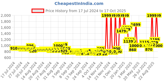 ajio.com puma Silvia V4 Slides puma Price History Graph from 17 Jul 2024 to 17 Oct 2025