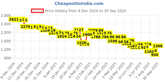 ajio.com puma Sim Fit Sweatshirt with Kangaroo Pockets puma Price History Graph from 9 Dec 2024 to 30 Sep 2025
