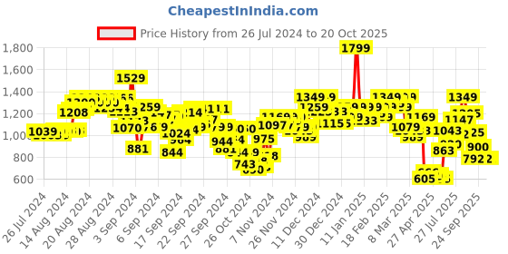 ajio.com puma Single-Pleat Shorts with Elasticated Waist puma Price History Graph from 26 Jul 2024 to 19 Oct 2025