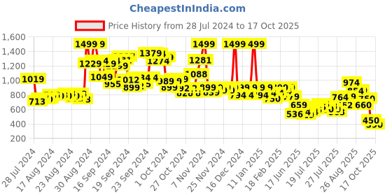 ajio.com puma Single-Pleat Shorts with Elasticated Waist puma Price History Graph from 28 Jul 2024 to 16 Oct 2025