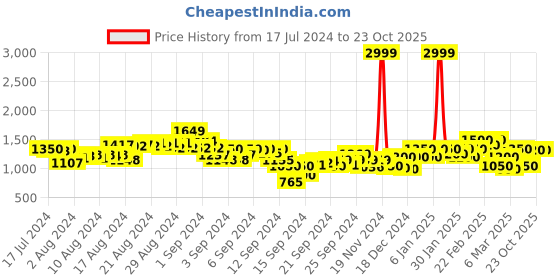 ajio.com puma Skinny Fit Shorts with Elasticated Waistband puma Price History Graph from 17 Jul 2024 to 23 Oct 2025