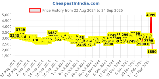 ajio.com puma Skyrocket Lite Alt Wns Team Regal Running Shoes puma Price History Graph from 23 Aug 2024 to 24 Sep 2025