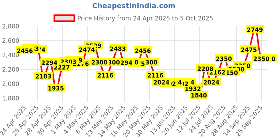 ajio.com puma Skyrocket Lite Res Mens Running Shoes puma Price History Graph from 24 Apr 2025 to 5 Oct 2025